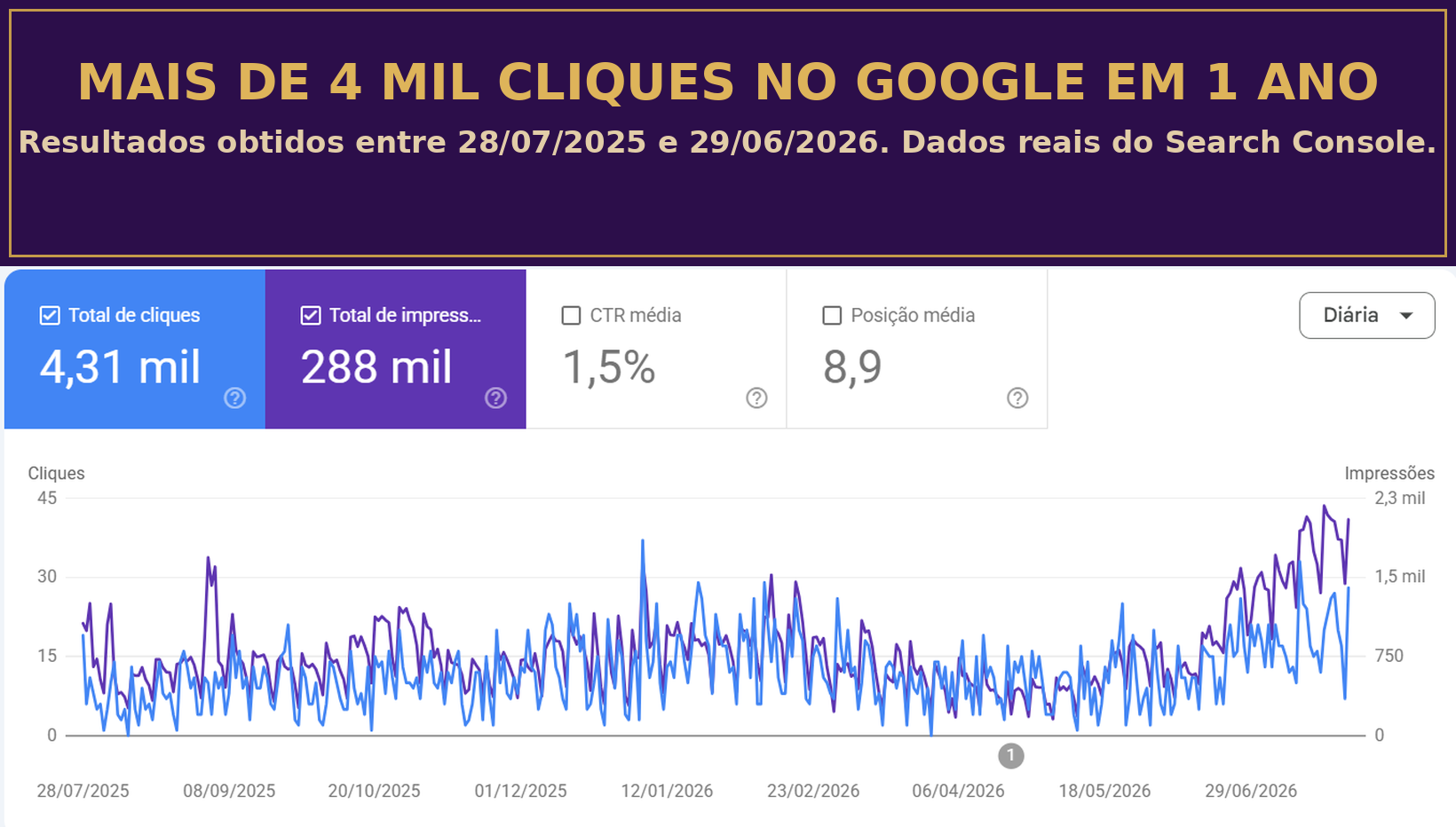 Mais de 4 mil cliques no Google em 1 ano — 4,31 mil cliques e 288 mil impressões no Search Console entre 28/07/2025 e 29/06/2026