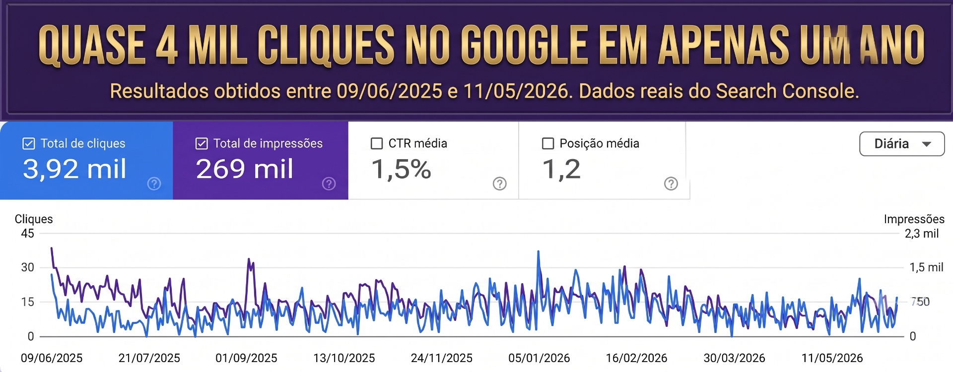 Quase 4 mil cliques no Google em apenas um ano — 3,92 mil cliques e 269 mil impressões no Search Console