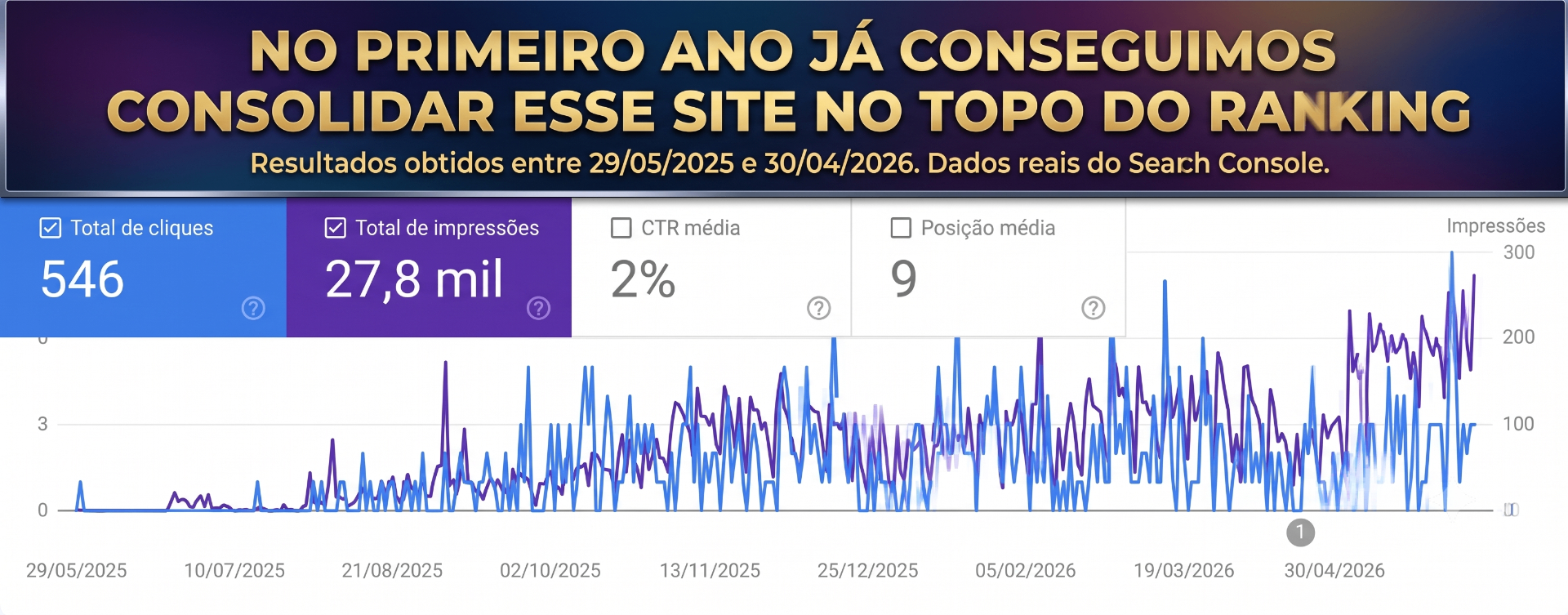 No primeiro ano já consolidamos esse site no topo do ranking — 546 cliques e 27,8 mil impressões no Search Console